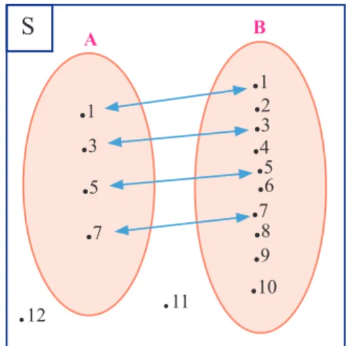 Gambar 1.11. Diagram Venn Himpunan A dan BS