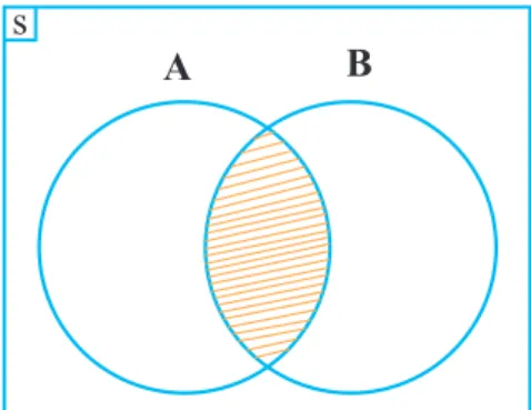 Gambar 1.12. Diagram Venn A ∩ B
