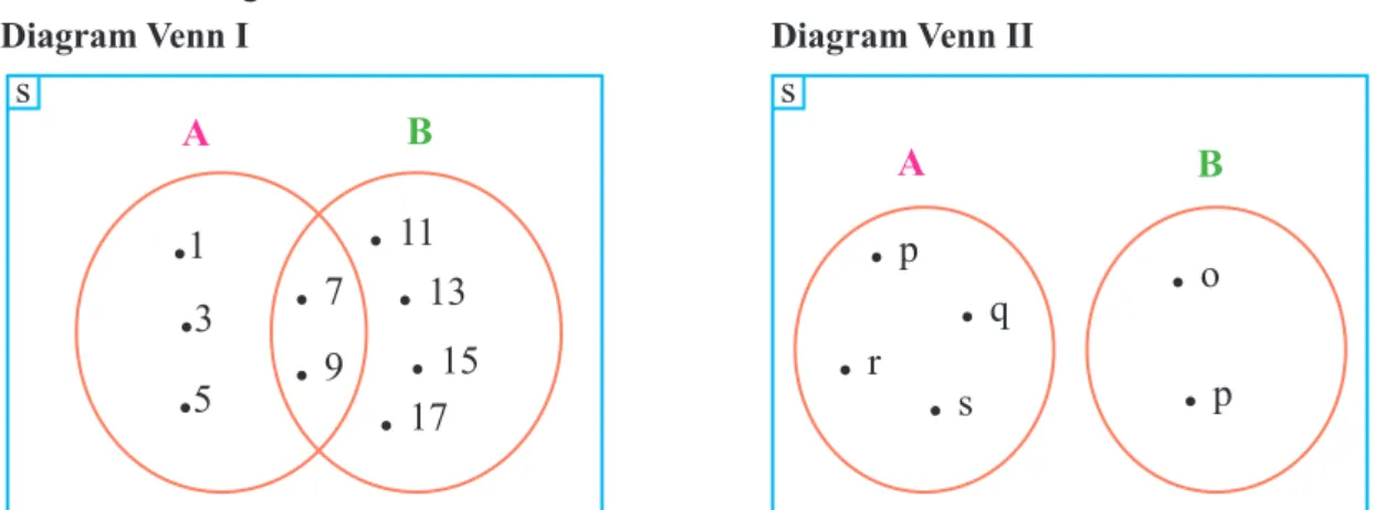 Gambar 1.17 Diagram Venn I dan II