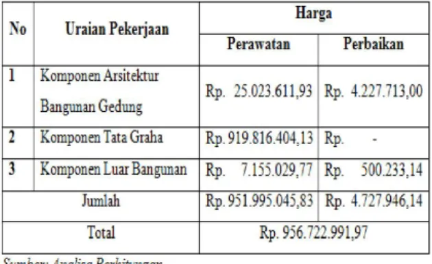 Tabel  11  Estimasi  Harga  Pemeliharaan  (Pergantian)  Bangunan  Gedung  Rumah  Sakit Universitas Riau