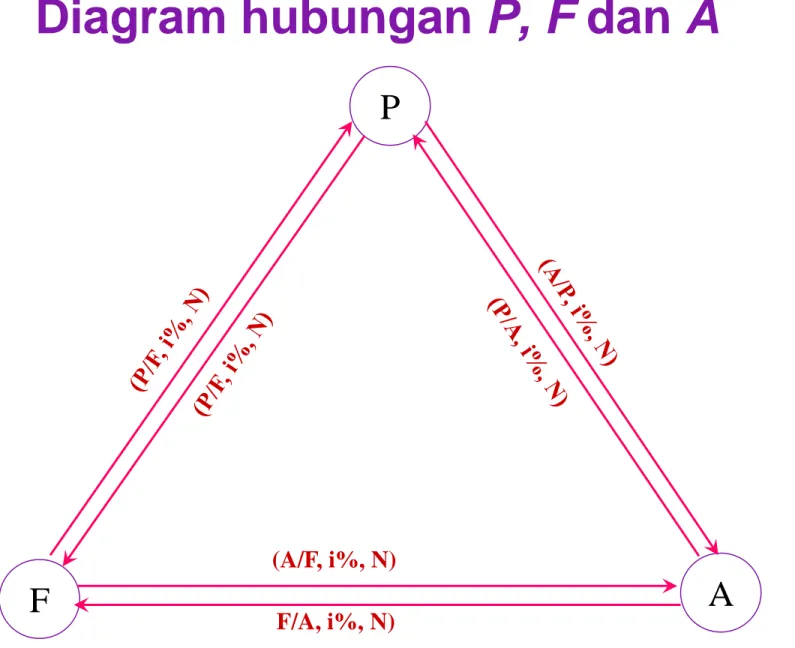 Diagram hubungan P, F dan A 