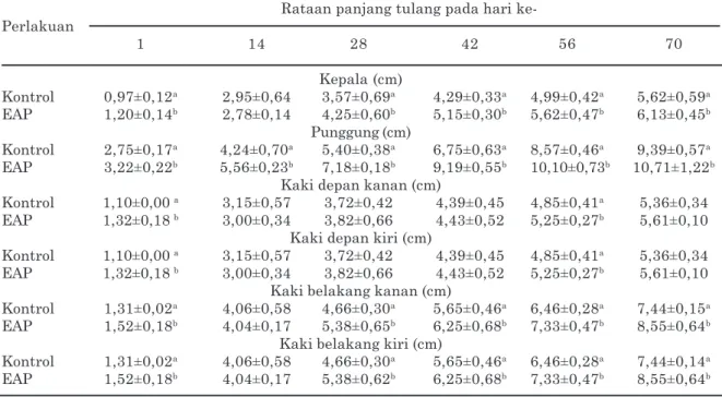 Tabel 1  Rataan panjang tulang anak tikus jantan selama 70 hari pengukuran yang induknya diberi ekstrak akar purwoceng (EAP)