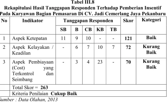 Tabel III.8 