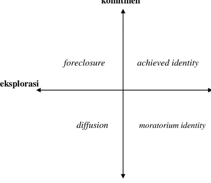 Tabel 2: status identitas yang dijelaskan dengan eksplorasi dan komitmen. 