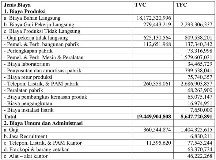 TABEL 4.8 :  Data  Biaya  PT  Hotmal Jaya Perkasa Tahun 2007  (Setelah Reklasifikasi) 