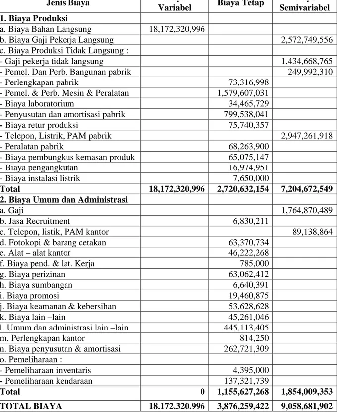TABEL 4.1 : Data Biaya PT Hotmal Jaya Perkasa Tahun 2007 