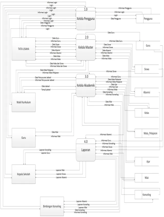 Gambar 3 Diagram Data Flow Diagram  1.3.3  Diagram Entity Relationship Diagram (ERD) 
