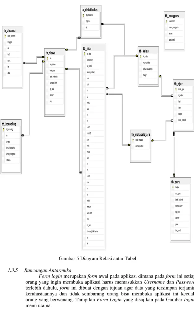 Gambar 5 Diagram Relasi antar Tabel  1.3.5  Rancangan Antarmuka 
