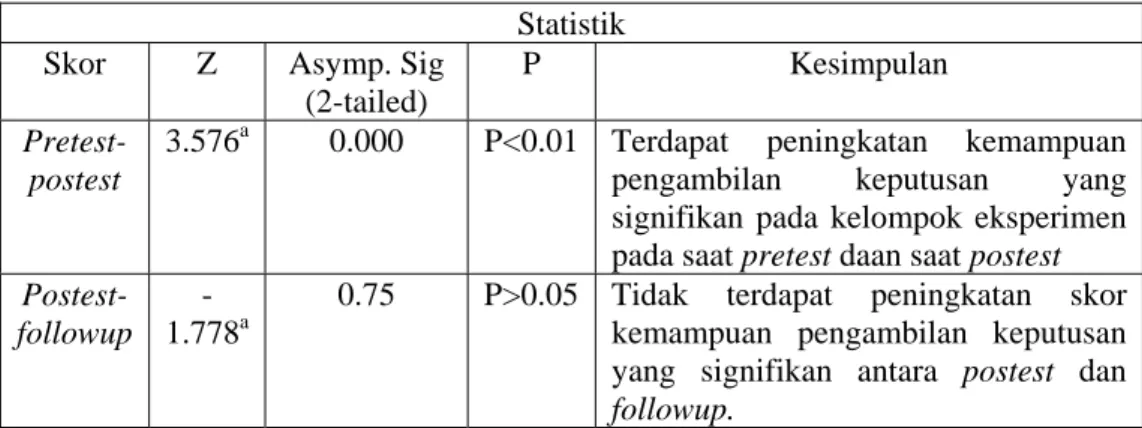 Tabel 4. Hasil Uji Independent Sample T-Test pada Kelompok Eksperimen dan  Kontrol 