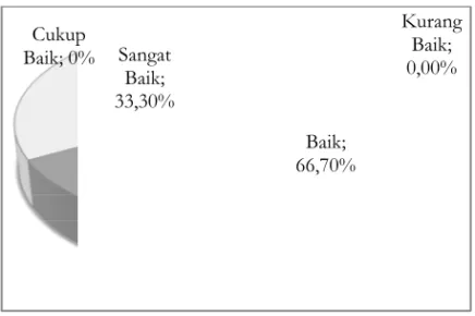 Gambar 1.  Diagram LingkaranVariabelPerencanaanPembelajaran IPS Berdasarkan diagram 