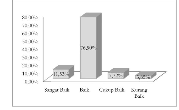 Gambar 4.  Diagram Batang Perolehan 