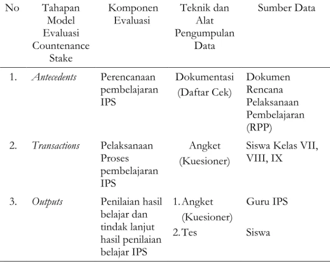 Tabel 2.  Deskripsi Teknik Pengumpulan Data Evaluasi Program  Pembelajaran IPS SMP/MTs di Kota Bima 