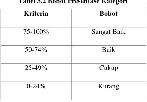 Tabel 3.2 Bobot Presentase Kategori 