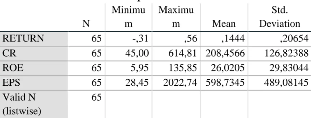 Table IV.1 Hasil Statistika Deskriptif  Descriptive Statistics  N  Minimum  Maximum  Mean  Std