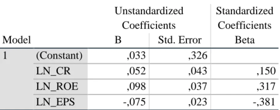 Tabel IV.4 Hasil Regresi Linier Berganda  Coefficients a Model  Unstandardized Coefficients  Standardized Coefficients B Std