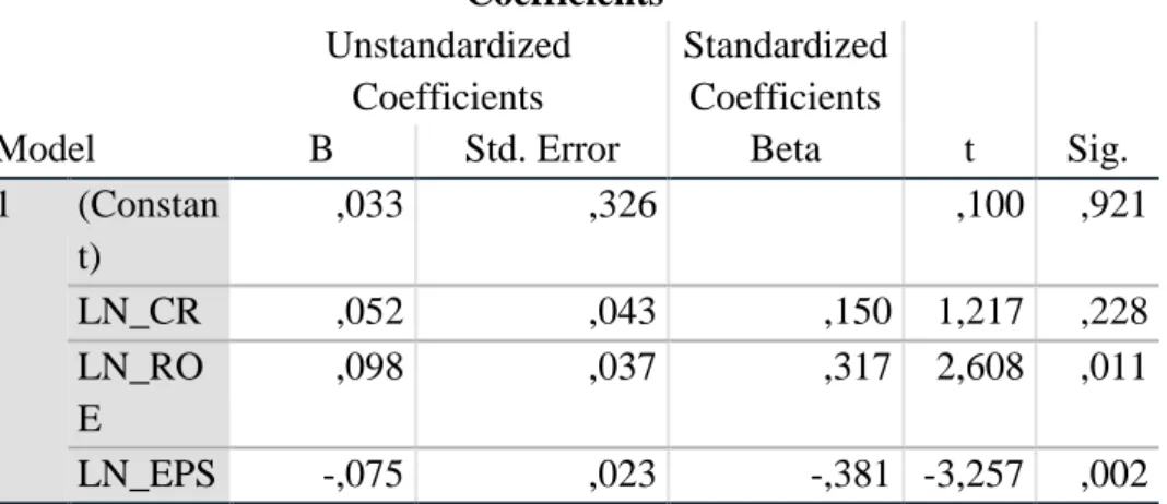 Tabel IV.6 Hasil Uji t  Coefficients a Model  Unstandardized Coefficients  Standardized Coefficients  t  Sig