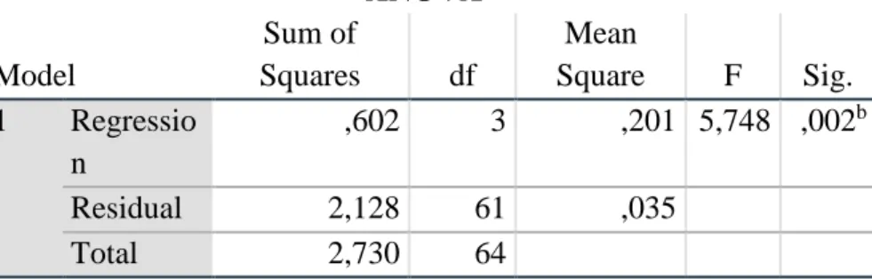Tabel IV.7 Hasil Uji F  ANOVA a Model  Sum of  Squares  df  Mean  Square  F  Sig.  1  Regressio n  ,602  3  ,201  5,748  ,002 b Residual  2,128  61  ,035   Total  2,730  64   