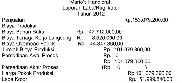 Tabel 4.5 Perhitungan Laba Kotor Dengan Metode Konvensional Mario’s Handicraft Tahun  2012 