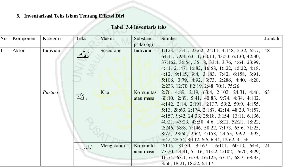 Tabel  3.4 Inventaris teks  No