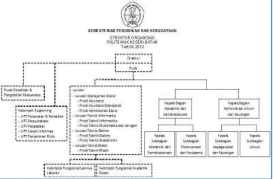Gambar 3.2 Struktur organisasi Politeknik Negeri Batam  Sumber: www.polibatam.ac.id