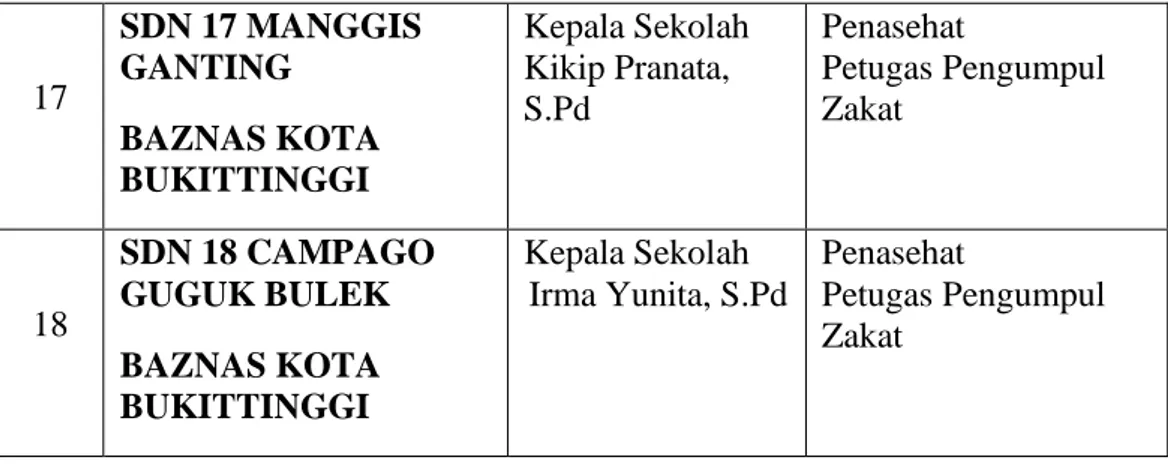 Tabel 1. Muzakki BAZNAS Kota Bukittinggi Online  2)  SMP Negeri Kota Bukittinggi 