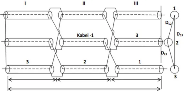 Gambar 1-7 Pemasangan Kabel Inti Satu Dengan Konstruksi Transposisi Crossbonding Kabel  kabel  fasa  ditransposisi  antara  bentangan  salurannya  ,sehingga  bentangan  kabel terbagi  menjadi  tiga  bagian  sama  panjang