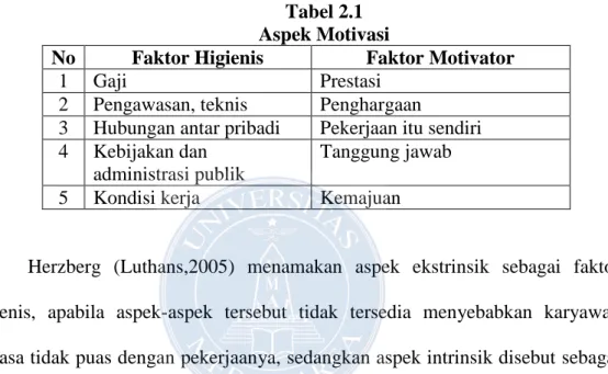 Tabel 2.1  Aspek Motivasi 