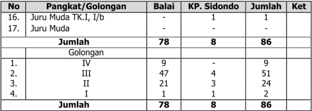 Tabel 4. Daftar pegawai yang naik pangkat lingkup BPTP Sulawesi   Tengah periode April dan Oktober2012 