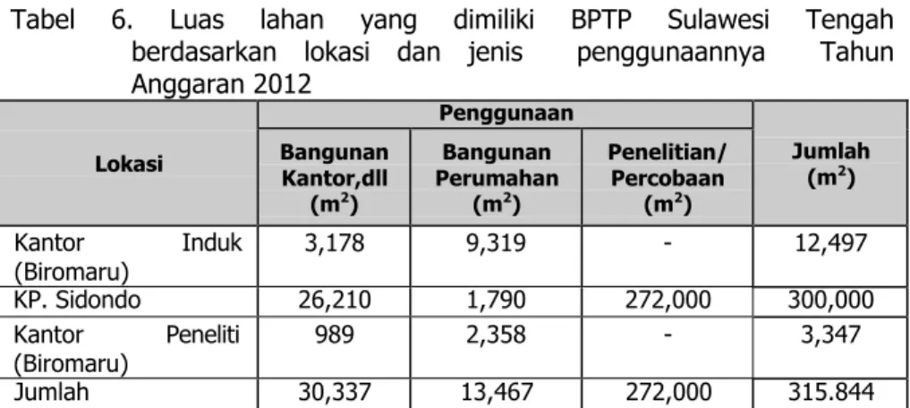 Tabel    6.    Luas    lahan    yang    dimiliki    BPTP    Sulawesi    Tengah  berdasarkan  lokasi  dan  jenis    penggunaannya    Tahun   Anggaran 2012  Lokasi  Penggunaan  Jumlah  (m 2 ) Bangunan Kantor,dll  (m 2 )  Bangunan  Perumahan (m2)  Penelitian/