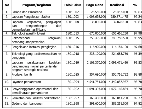 Tabel 8. Jumlah dan realisasi pengguna dana DIPA BPTP Sulawesi Tengah  pada Tahun Anggaran2012 