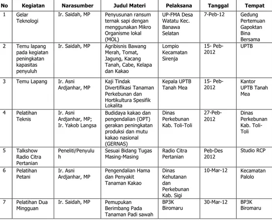 Tabel 9. Daftar Pemateri Peneliti/Penyuluh BPTP Sulawesi Tengah 2012 