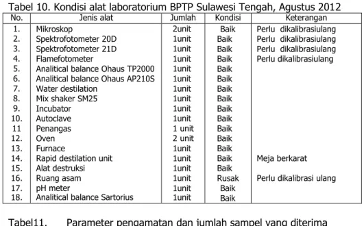 Tabel 10. Kondisi alat laboratorium BPTP Sulawesi Tengah, Agustus 2012 