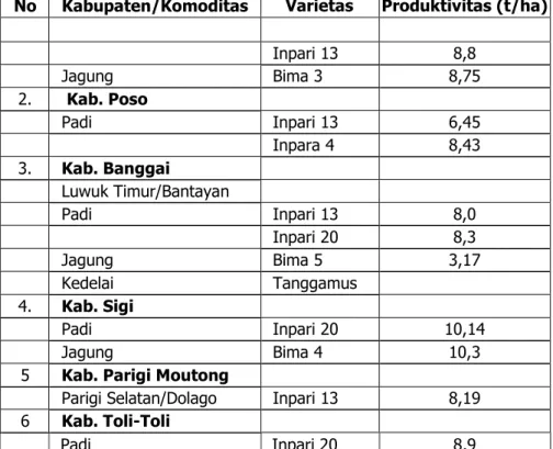 Tabel 12. Varietas Terbaik di 6 (enam) Kabupaten Prov. Sulawesi Tengah  Tahun 2012 