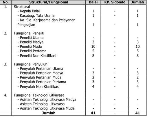 Tabel 1. Penyebaran tenaga struktural/fungsional pada BPTP Sulawesi  Tengah TA. 2012 