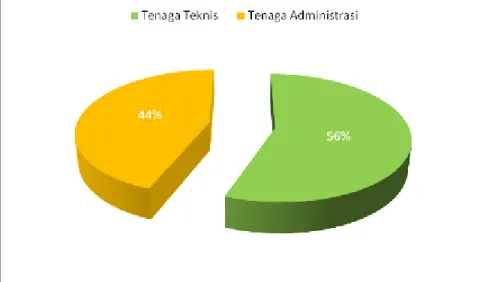 Gambar 1. Perbandingan tenaga administrasi dan teknis BPTP Sulawesi  Tengah sampai dengan 2012 