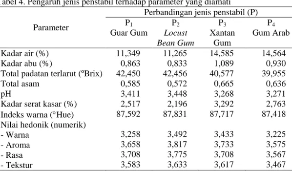 Tabel 4. Pengaruh jenis penstabil terhadap parameter yang diamati  Parameter 
