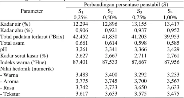 Tabel 5. Pengaruh persentase penstabil terhadap parameter yang diamati  Parameter 