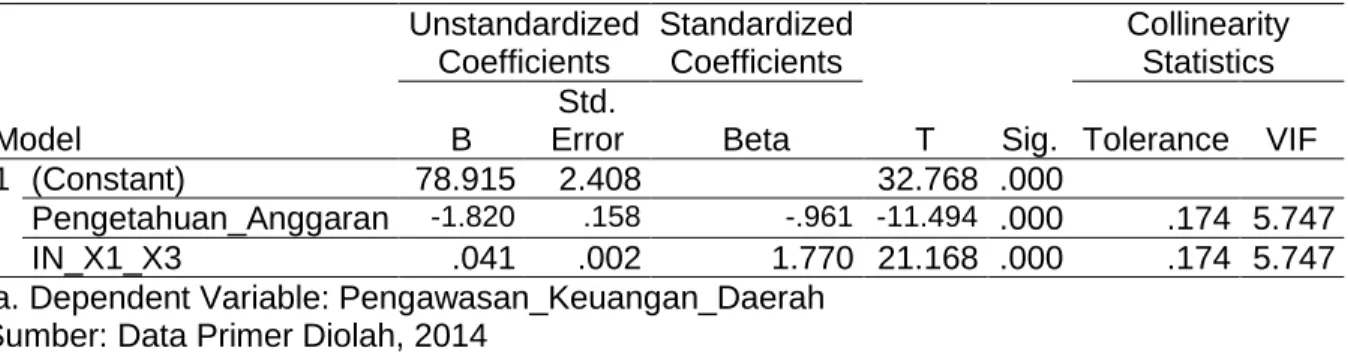 Tabel 3. Hasil Uji F Hipotesis 2 