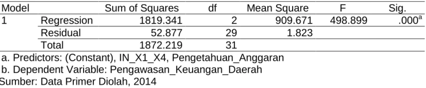 Tabel 5. Hasil Uji F Hipotesis 3 