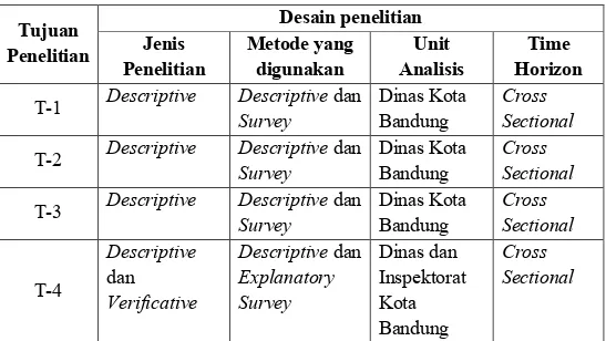 Tabel 3.1 Desain Penelitian Tujuan  Penelitian Desain penelitianJenis  Penelitian Metode yang digunakan Unit  Analisis Time  Horizon T-1 Descriptive Descriptive dan 