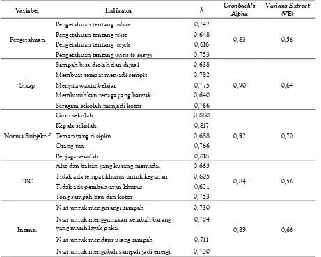Tabel 1. Hasil Confirmatory Factor Analysis, Cronbach’s Alpha dan VE