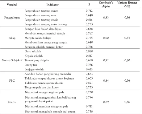 Tabel 1. Hasil Confirmatory Factor Analysis, Cronbach’s Alpha dan VE