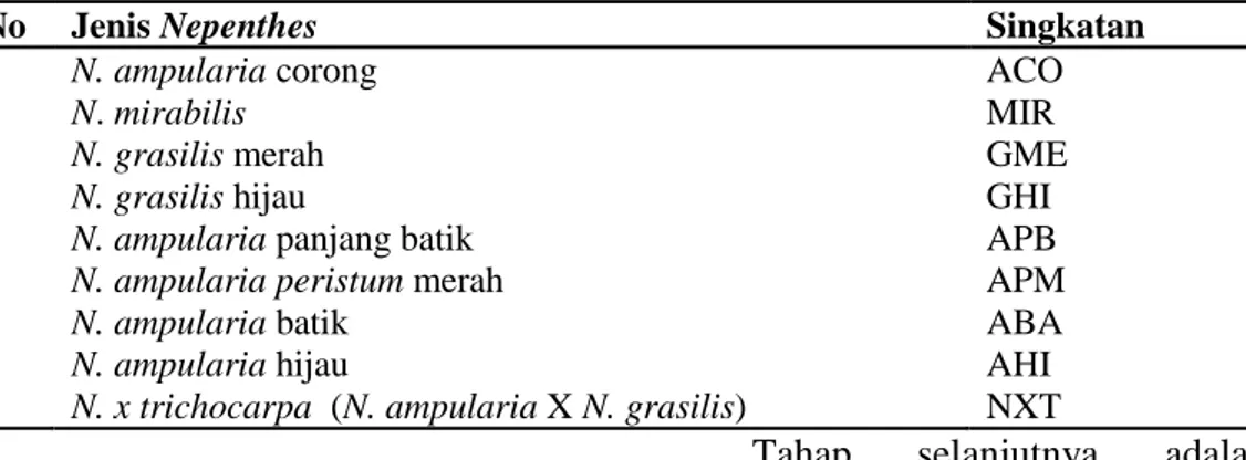 Tabel 1. Sampel Nepenthes yang digunakan untuk Analisis RAPD 