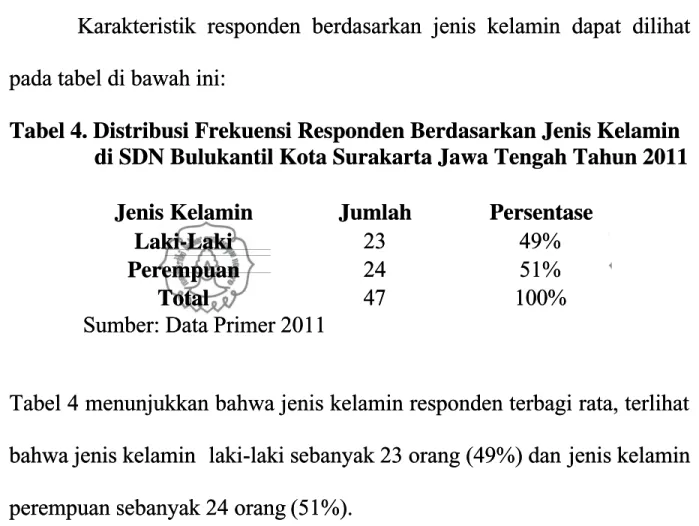 Tabel 4. Distribusi Frekuensi Responden Berdasarkan Jenis KelaminTabel 4. Distribusi Frekuensi Responden Berdasarkan Jenis Kelamin di SDN Bulukantil Kota Surakarta Jawa Tengah Tahun 2011di SDN Bulukantil Kota Surakarta Jawa Tengah Tahun 2011