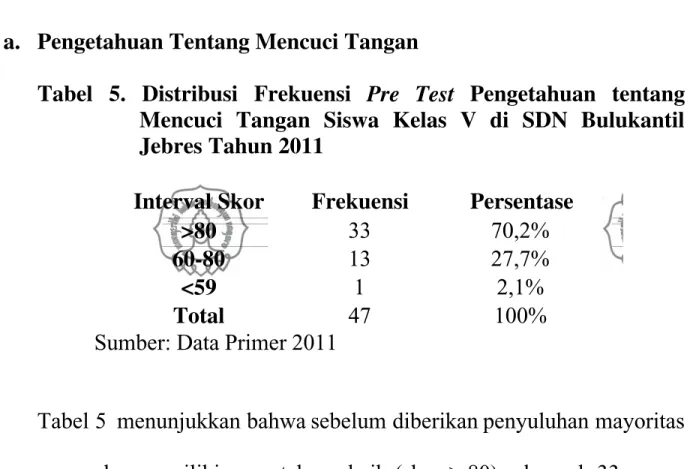 Tabel  5.  Distribusi  Frekuensi  Pre  Test  Pengetahuan  tentang Mencuci  Tangan  Siswa  Kelas  V  di  SDN  Bulukantil Jebres Tahun 2011