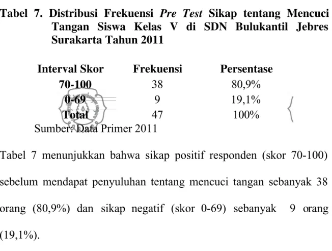 Tabel  6  menunjukkan  bahwa  setelah  diberikan  penyuluhan  mayoritas responden  yang  memiliki  pengetahuan  baik  (skor  &gt;  80)  meningkat menjadi  44  orang  (93,6%)