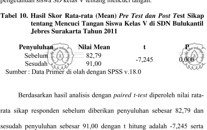 Tabel  10.  Hasil  Skor  Rata-rata  (Mean)  Pre Test  dan  Post  T est  Sikap tentang Mencuci Tangan Siswa Kelas V di SDN Bulukantil Jebres Surakarta Tahun 2011