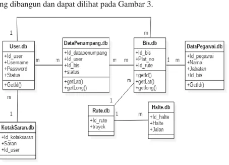Gambar 3. Class diagram SMART DAMRI berbasis mobile 