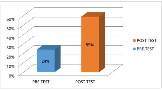 Diagram skor rata-rata pretest dan post test 