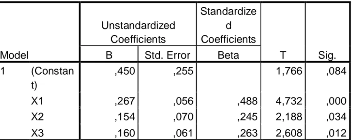 Tabel 5.10  Coefficients a Model  Unstandardized Coefficients  Standardized  Coefficients  T  Sig